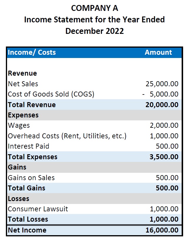 Company A Income Statement for December 2022